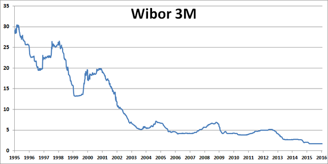 процентные ставки по ипотечным кредитам в Польше WIBOR