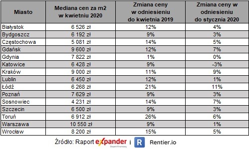 цены на недвижимость в Польше 2020