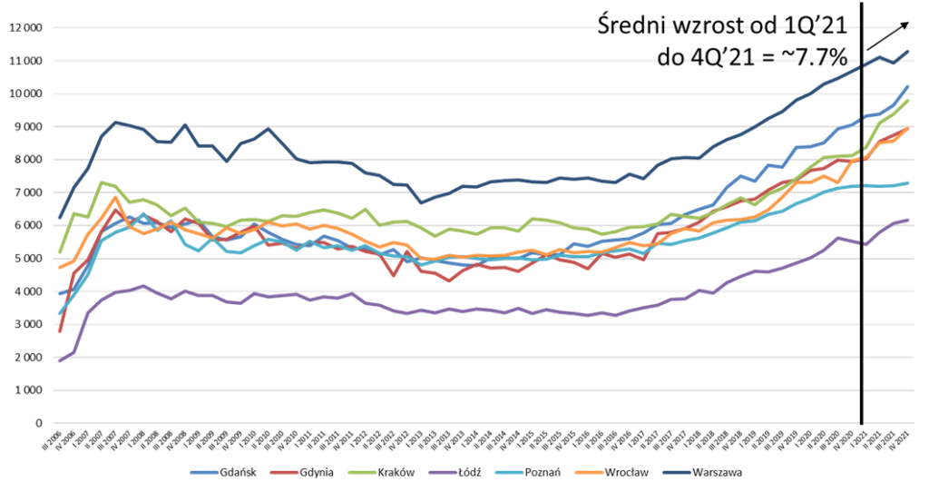 цена на недвижимость в Польше 2022