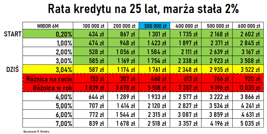 wybor 2022 проценты по ипотеке в Польше