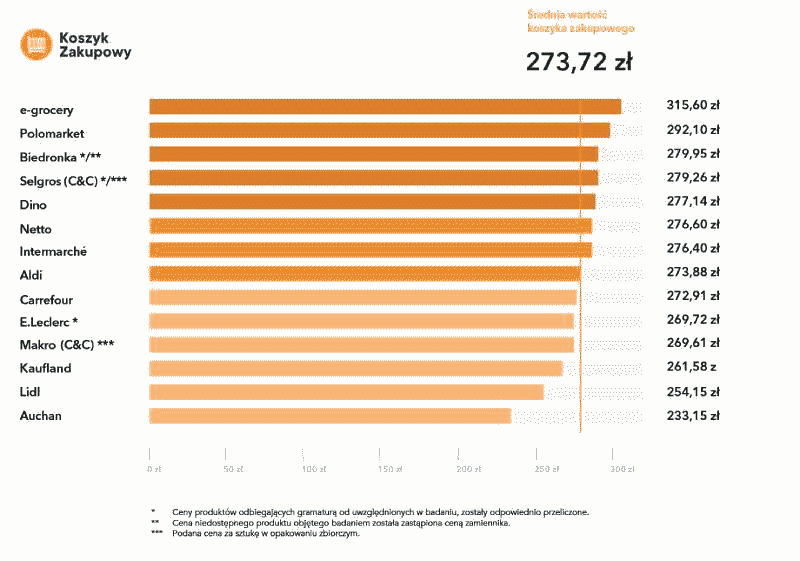 Сравнение цен в Польских супермаркетах - где дешевле в 2021