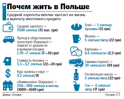 стоимость жизни в Польше