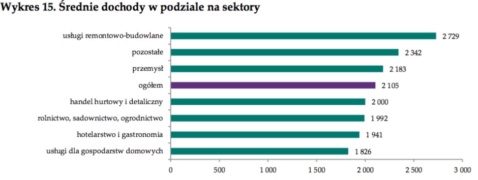 средняя зарплата в Польше