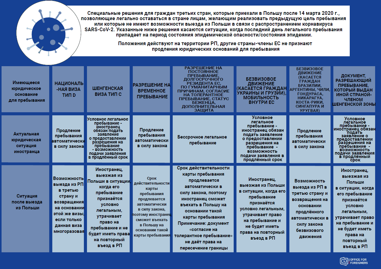 Продление виз и карт побыта в Польше до конца карантина после 14 марта 2020 года