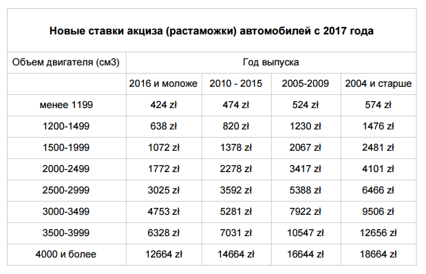 акциз на машины автомобили в Польше 2017