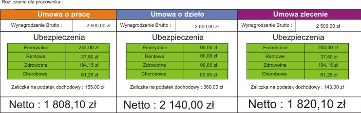 Работа в Польше - виды трудовых договоров - умова о праце или умова злецения